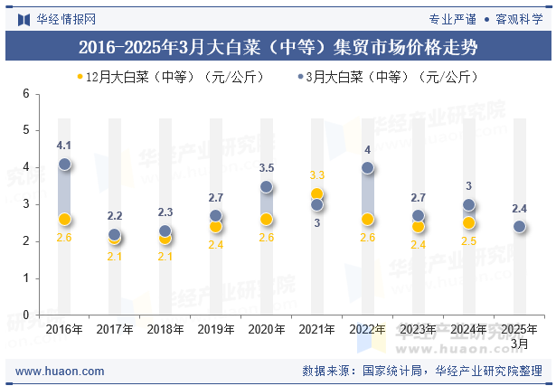 2016-2025年3月大白菜（中等）集贸市场价格走势