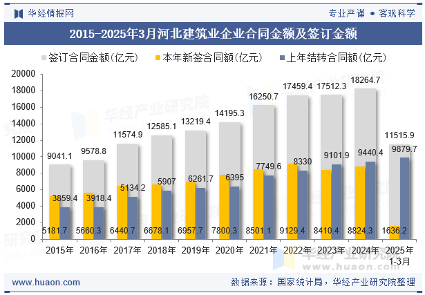 2015-2025年3月河北建筑业企业合同金额及签订金额