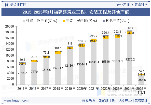 2015-2025年3月福建建筑业工程、安装工程及其他产值
