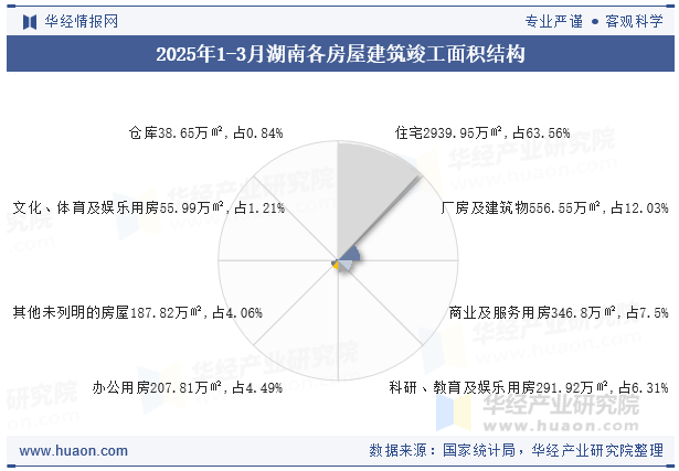 2025年1-3月湖南各房屋建筑竣工面积结构