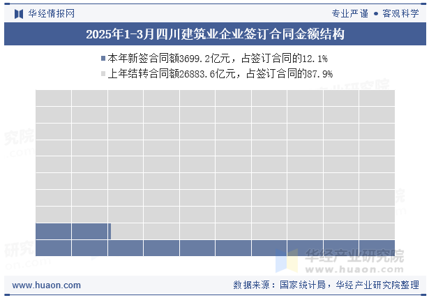 2025年1-3月四川建筑业企业签订合同金额结构