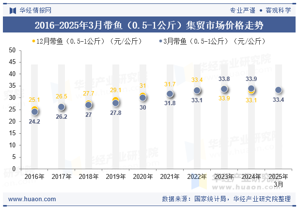 2016-2025年3月带鱼（0.5-1公斤）集贸市场价格走势