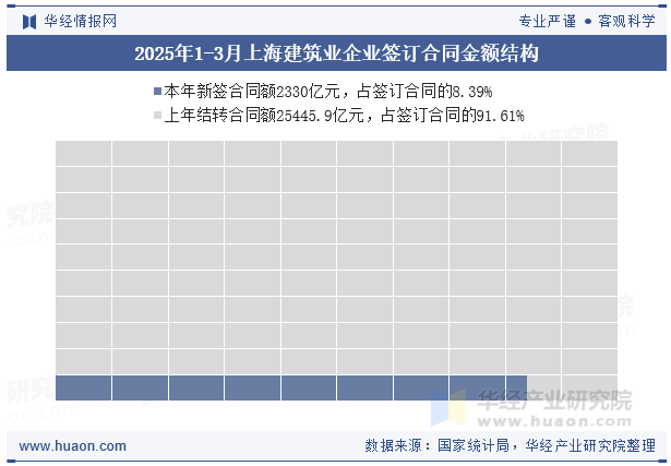 2025年1-3月上海建筑业企业签订合同金额结构