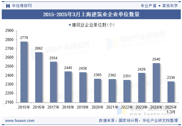 2015-2025年3月上海建筑业企业单位数量