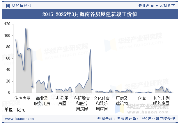 2015-2025年3月海南各房屋建筑竣工价值
