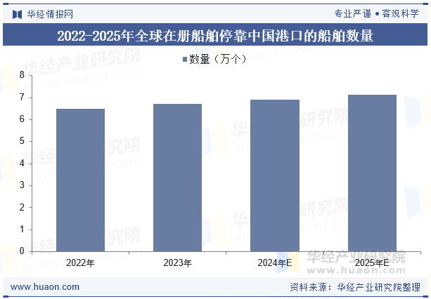 2022-2025年全球在册船舶停靠中国港口的船舶数量