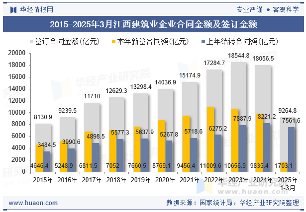 2015-2025年3月江西建筑业企业合同金额及签订金额
