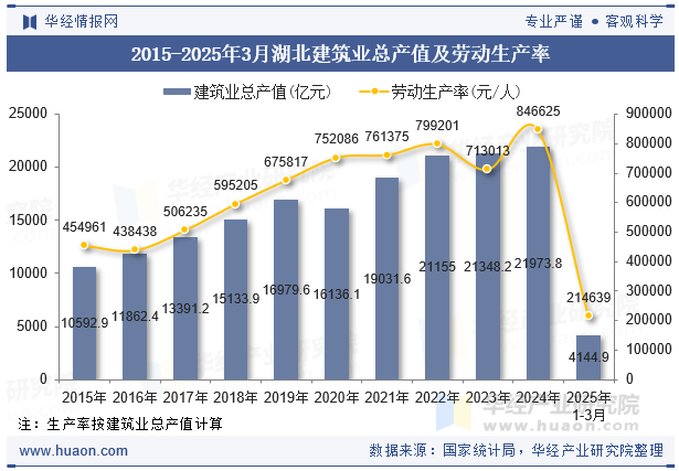 2015-2025年3月湖北建筑业总产值及劳动生产率