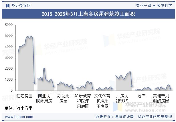 2015-2025年3月上海各房屋建筑竣工面积