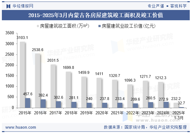 2015-2025年3月内蒙古各房屋建筑竣工面积及竣工价值