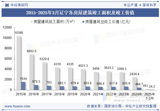 2015-2025年3月辽宁各房屋建筑竣工面积及竣工价值