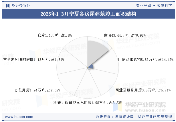 2025年1-3月宁夏各房屋建筑竣工面积结构