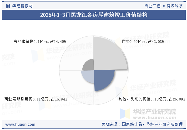 2025年1-3月黑龙江各房屋建筑竣工价值结构