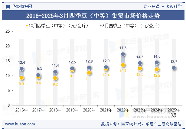 2016-2025年3月四季豆（中等）集贸市场价格走势