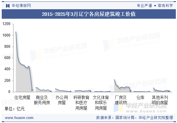 2015-2025年3月辽宁各房屋建筑竣工价值
