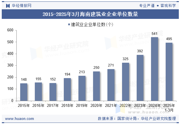 2015-2025年3月海南建筑业企业单位数量