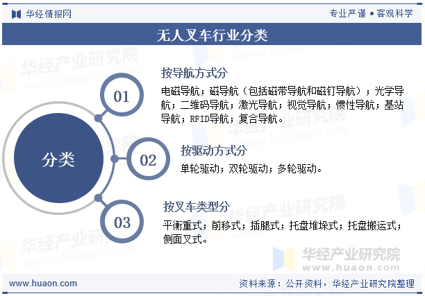 无人叉车行业分类
