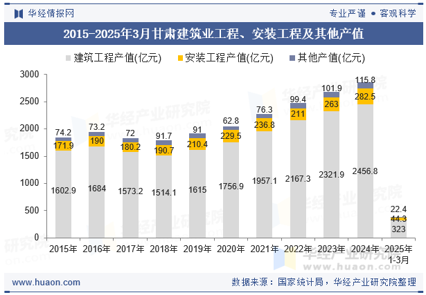 2015-2025年3月甘肃建筑业工程、安装工程及其他产值