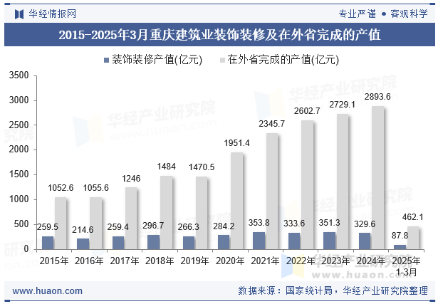 2015-2025年3月重庆建筑业装饰装修及在外省完成的产值