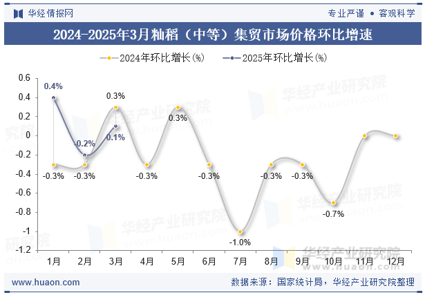2024-2025年3月籼稻（中等）集贸市场价格环比增速