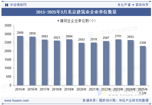 2015-2025年3月北京建筑业企业单位数量