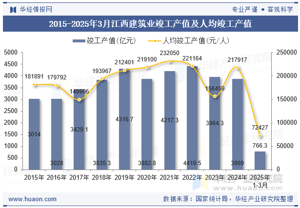 2015-2025年3月江西建筑业竣工产值及人均竣工产值
