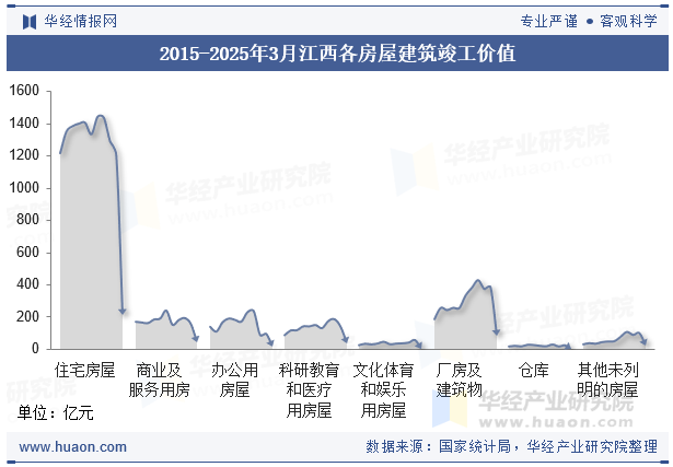 2015-2025年3月江西各房屋建筑竣工价值
