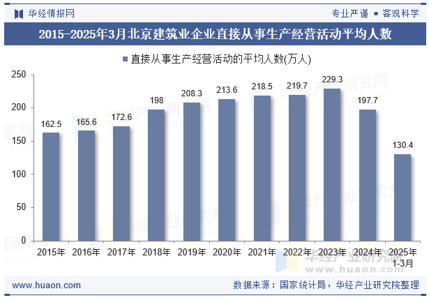 2015-2025年3月北京建筑业企业直接从事生产经营活动平均人数