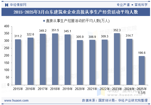 2015-2025年3月山东建筑业企业直接从事生产经营活动平均人数