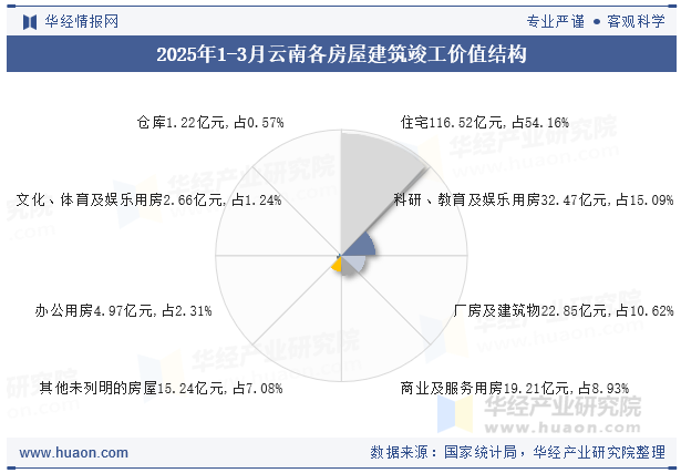 2025年1-3月云南各房屋建筑竣工价值结构