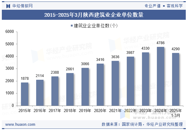 2015-2025年3月陕西建筑业企业单位数量