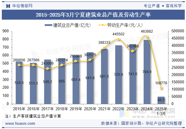 2015-2025年3月宁夏建筑业总产值及劳动生产率