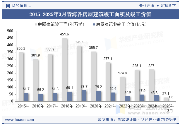 2015-2025年3月青海各房屋建筑竣工面积及竣工价值