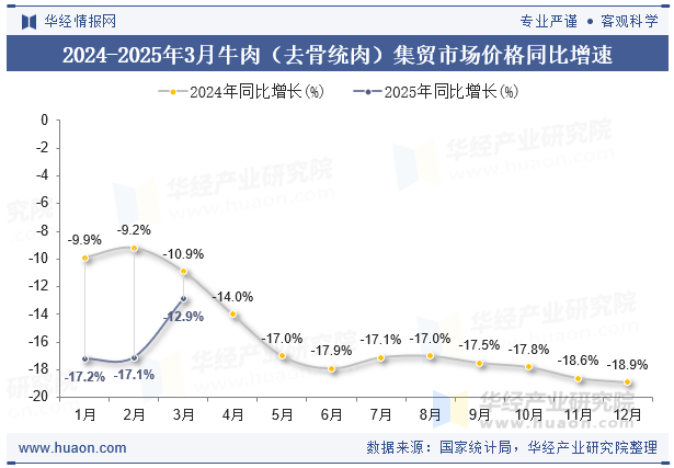 2024-2025年3月牛肉（去骨统肉）集贸市场价格同比增速