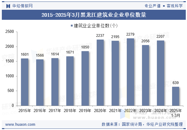 2015-2025年3月黑龙江建筑业企业单位数量