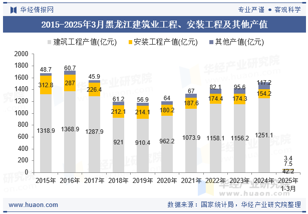2015-2025年3月黑龙江建筑业工程、安装工程及其他产值