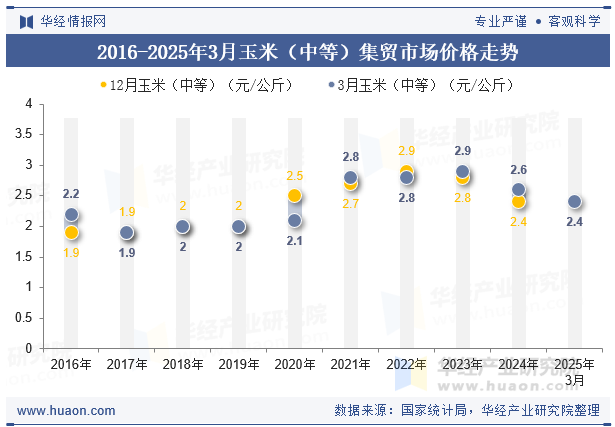 2016-2025年3月玉米（中等）集贸市场价格走势