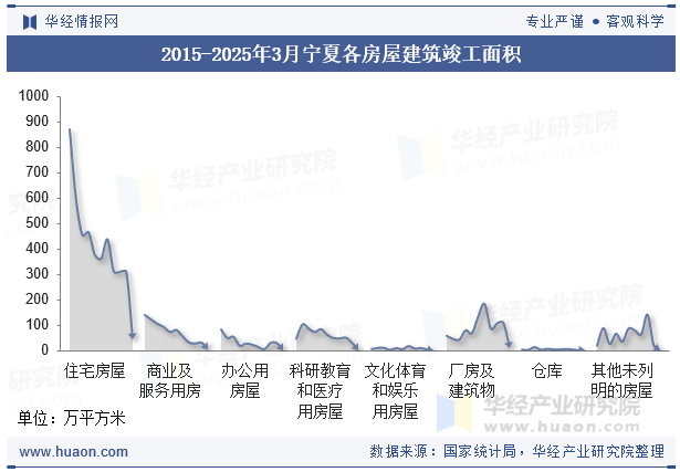 2015-2025年3月宁夏各房屋建筑竣工面积