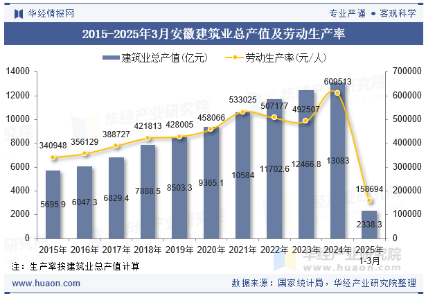 2015-2025年3月安徽建筑业总产值及劳动生产率