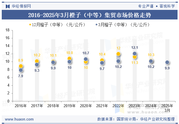 2016-2025年3月橙子（中等）集贸市场价格走势