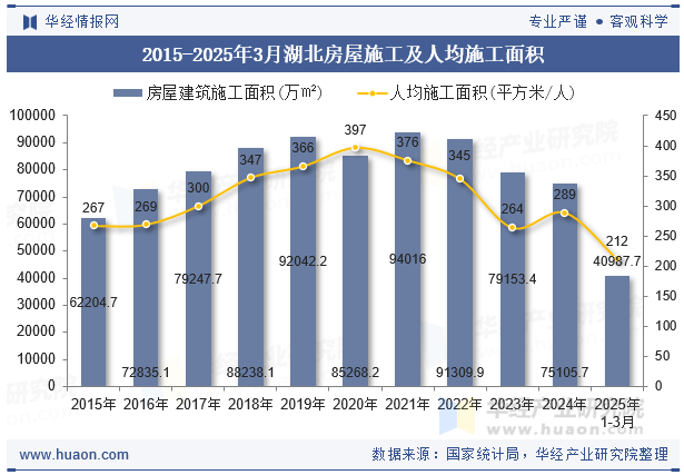 2015-2025年3月湖北房屋施工及人均施工面积