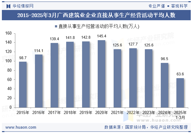 2015-2025年3月广西建筑业企业直接从事生产经营活动平均人数