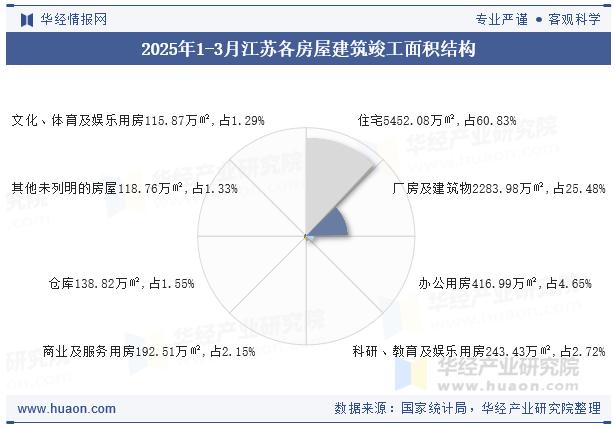 2025年1-3月江苏各房屋建筑竣工面积结构