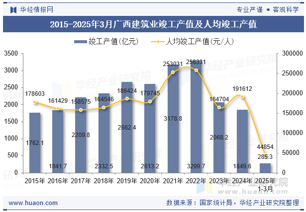 2015-2025年3月广西建筑业竣工产值及人均竣工产值