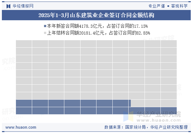 2025年1-3月山东建筑业企业签订合同金额结构