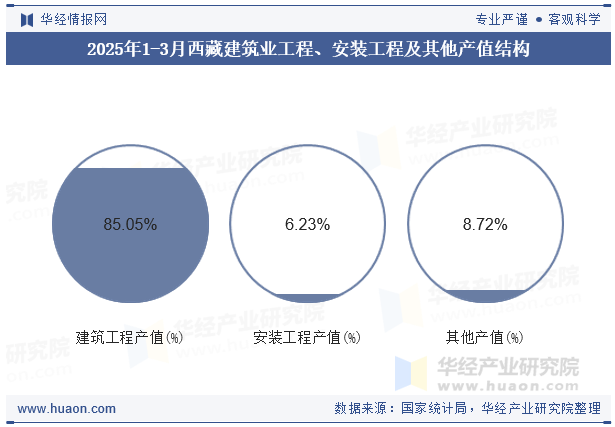 2025年1-3月西藏建筑业工程、安装工程及其他产值结构