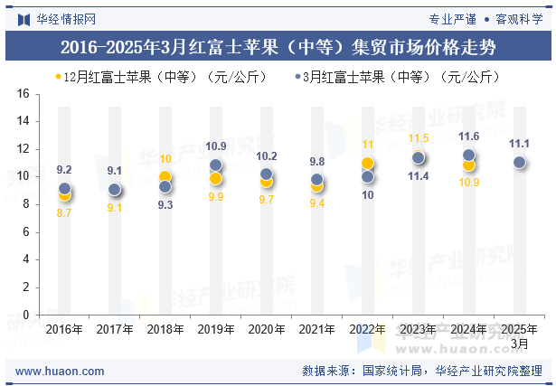 2016-2025年3月红富士苹果（中等）集贸市场价格走势