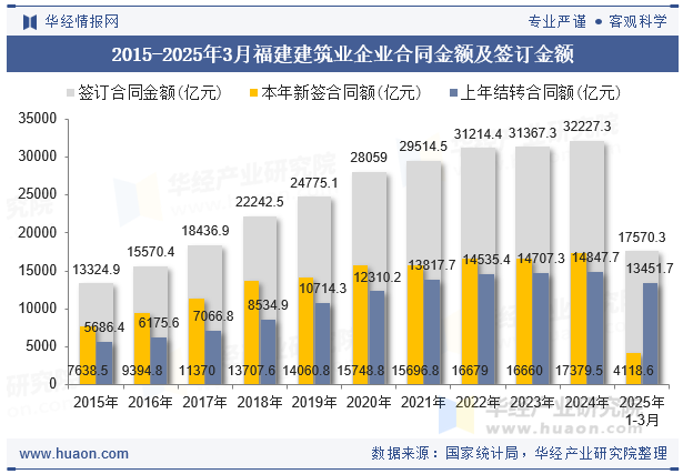 2015-2025年3月福建建筑业企业合同金额及签订金额