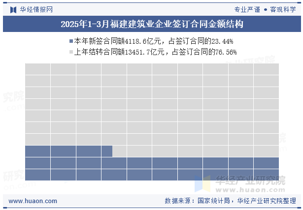 2025年1-3月福建建筑业企业签订合同金额结构