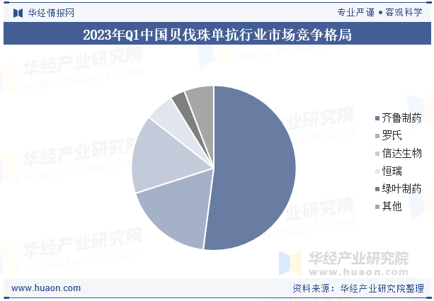 2023年Q1中国贝伐珠单抗行业市场竞争格局
